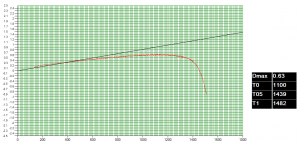 شکل 4. منحنی دیرگدازی تحت بار محصول نمونه ساختهشده.