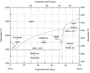 شکل 1. نمودار دوجزیی سیستم Al2O3-SiO2 [5].